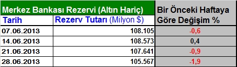 Haftalık sıcak para hareketleri