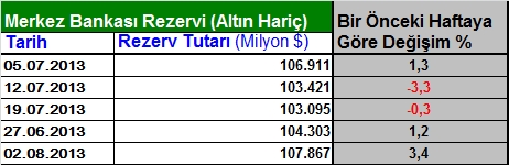 Haftalık sıcak para hareketleri