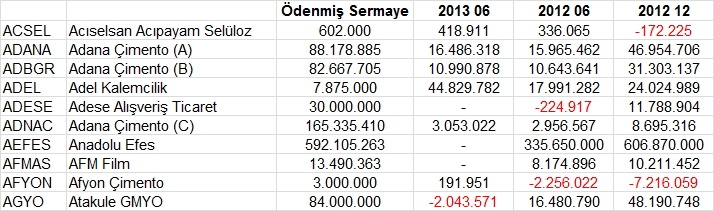 Açıklanan tüm bilançolar