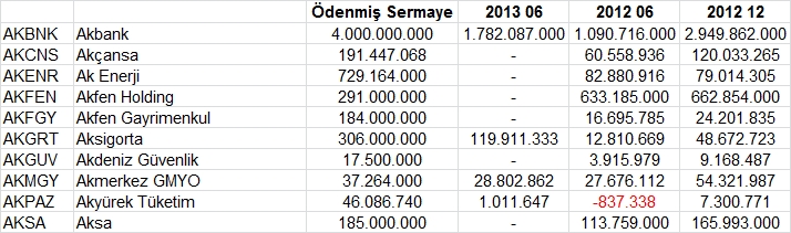 Açıklanan tüm bilançolar