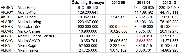 Açıklanan tüm bilançolar