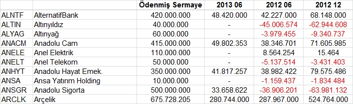 Açıklanan tüm bilançolar