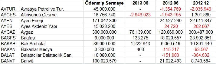 Açıklanan tüm bilançolar