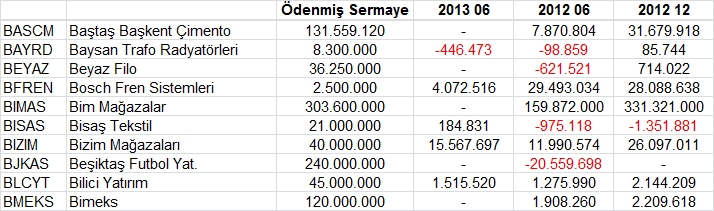 Açıklanan tüm bilançolar