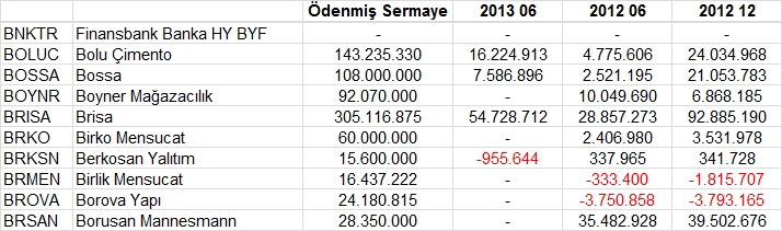 Açıklanan tüm bilançolar