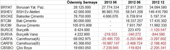 Açıklanan tüm bilançolar