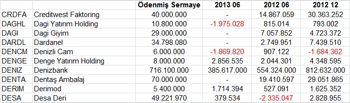 Açıklanan tüm bilançolar