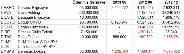 Açıklanan tüm bilançolar