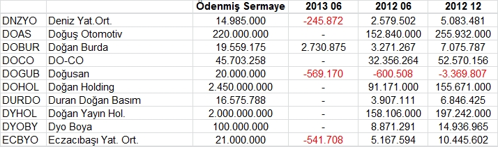 Açıklanan tüm bilançolar