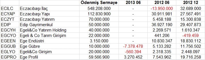 Açıklanan tüm bilançolar