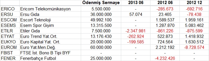 Açıklanan tüm bilançolar