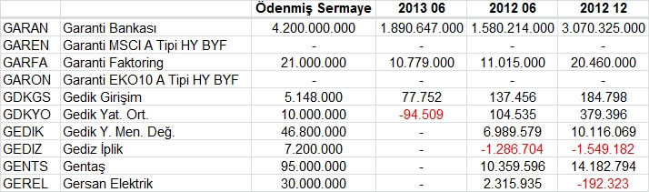 Açıklanan tüm bilançolar