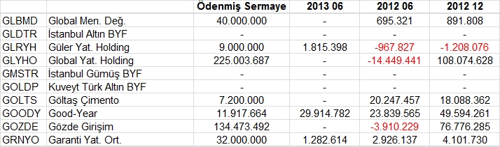 Açıklanan tüm bilançolar