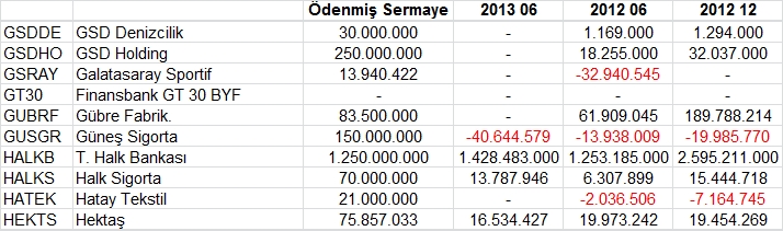 Açıklanan tüm bilançolar