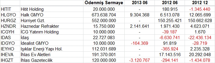 Açıklanan tüm bilançolar