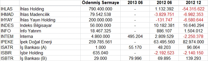 Açıklanan tüm bilançolar