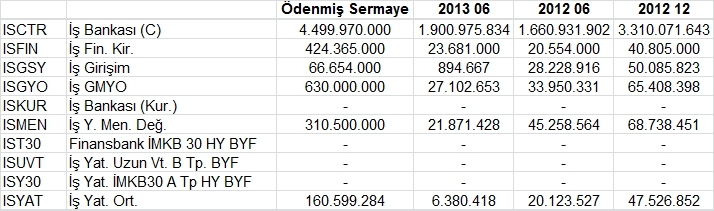 Açıklanan tüm bilançolar