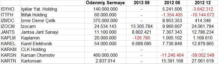 Açıklanan tüm bilançolar