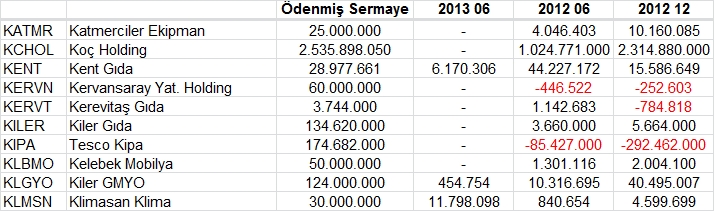 Açıklanan tüm bilançolar