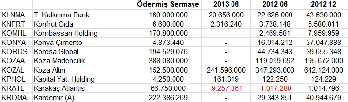 Açıklanan tüm bilançolar