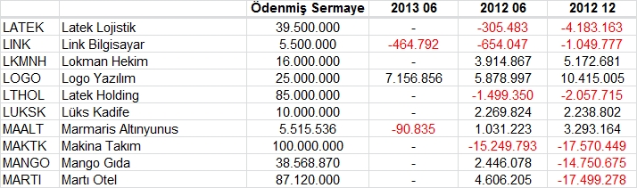 Açıklanan tüm bilançolar