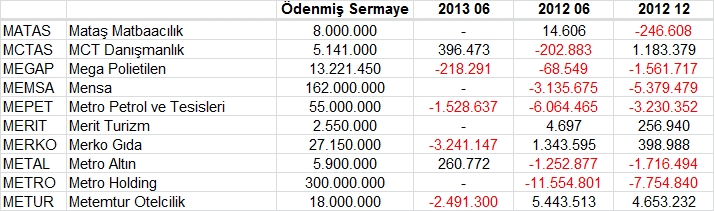 Açıklanan tüm bilançolar