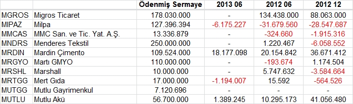 Açıklanan tüm bilançolar