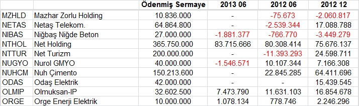 Açıklanan tüm bilançolar