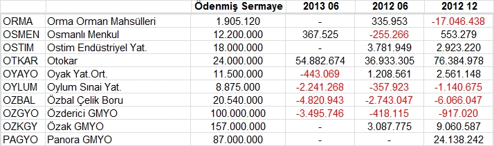 Açıklanan tüm bilançolar