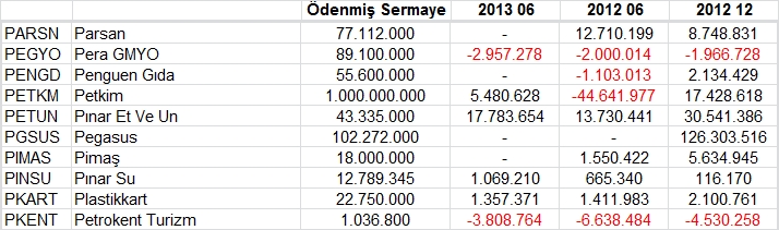 Açıklanan tüm bilançolar