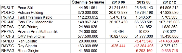 Açıklanan tüm bilançolar