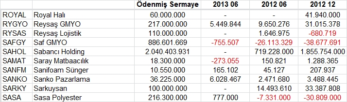 Açıklanan tüm bilançolar