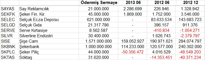 Açıklanan tüm bilançolar