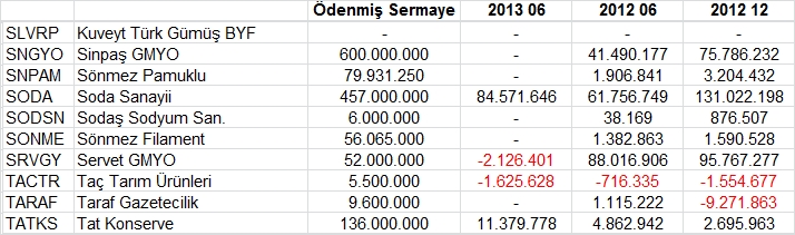 Açıklanan tüm bilançolar