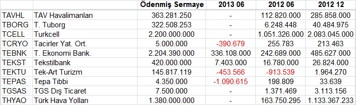 Açıklanan tüm bilançolar