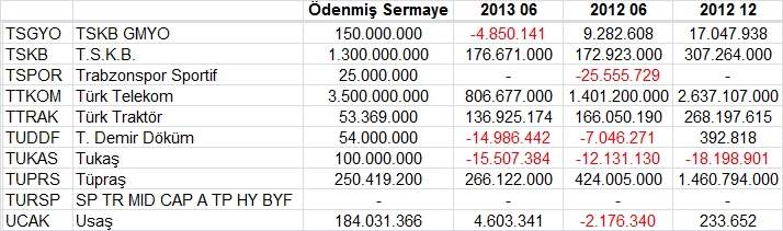 Açıklanan tüm bilançolar