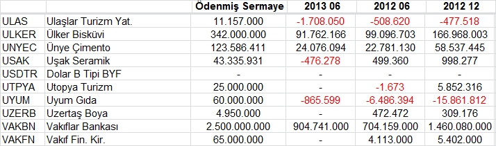 Açıklanan tüm bilançolar