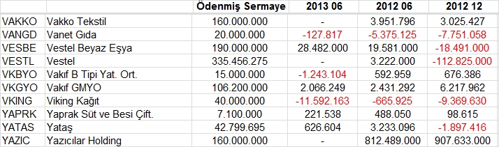 Açıklanan tüm bilançolar