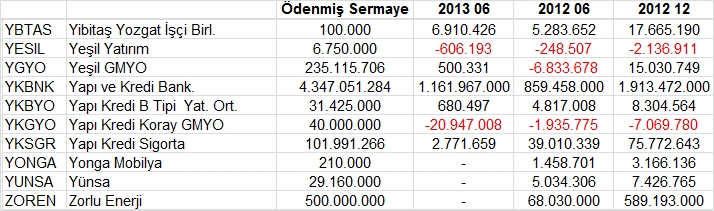 Açıklanan tüm bilançolar