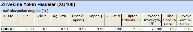 Zirvesine yakın hisseler