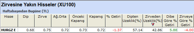 Zirvesine yakın hisseler