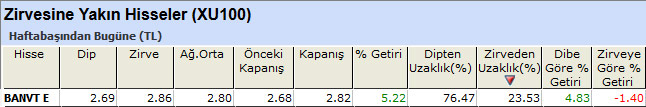 Zirvesine yakın hisseler