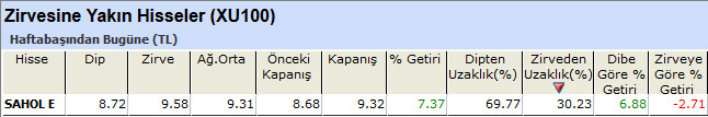 Zirvesine yakın hisseler