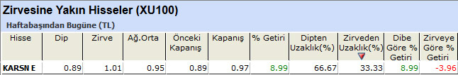 Zirvesine yakın hisseler