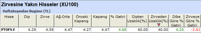 Zirvesine yakın hisseler