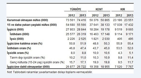 İstihdam 742 bin kişi arttı