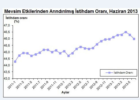 İstihdam 742 bin kişi arttı