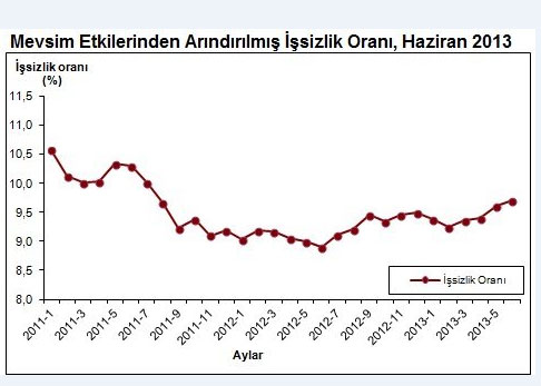 İstihdam 742 bin kişi arttı