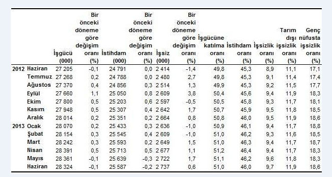 İstihdam 742 bin kişi arttı