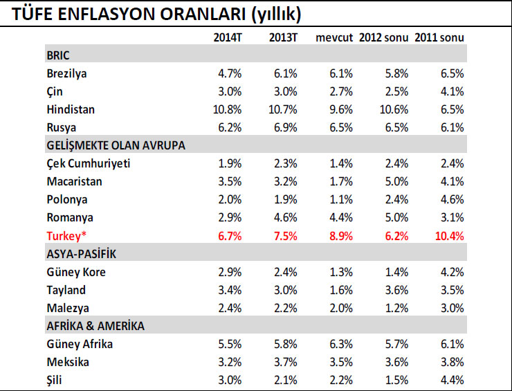 Makro yarışta Türkiye nerede?